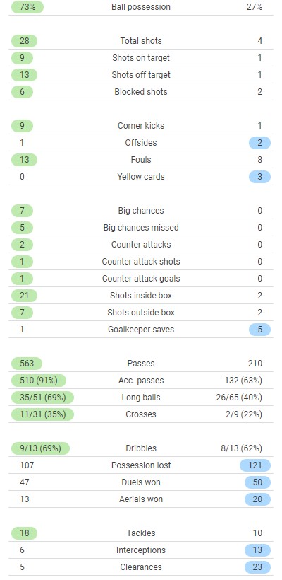 Leeds 3-0 Crewe 2021 League Cup Match Stats