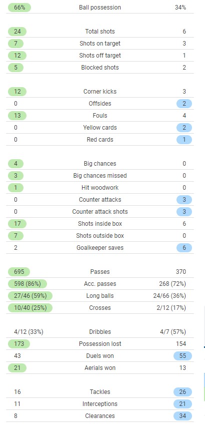 Liverpool vs Chelsea Match Stats 2021 1-1