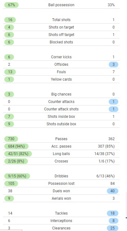 Man City 5-0 Norwich Match Stats 2021