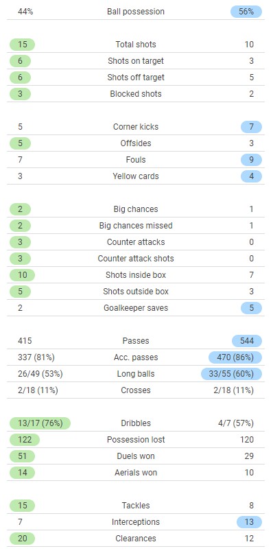 Wolves 0-1 Man Utd Match Stats 2021