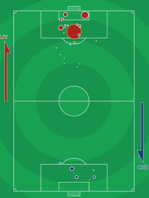 xG Liverpool Chelsea August 2021