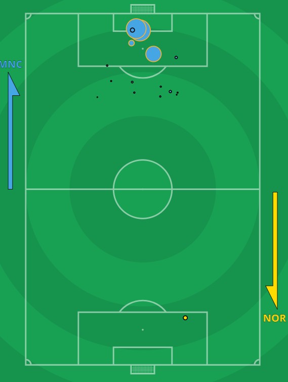 xG Man City Norwich 2021