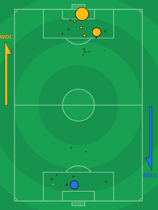 xG Wolves vs Man Utd 2021