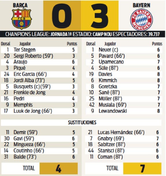 Barca vs Bayern Player Ratings 2021 Diario Sport