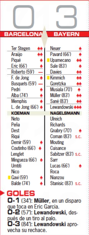 Barcelona vs Bayern Munich 0-3 Player Ratings UCL 2021 AS