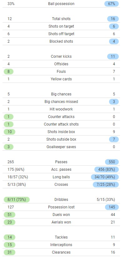 xG Brentford vs Liverpool 2021