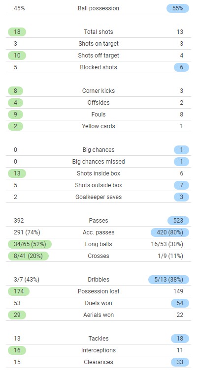 Burnley 0-1 Arsenal Stats 2021