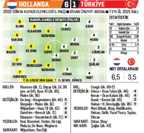 Holland 6-1 Turkey Player Ratings 2021 Turkiye