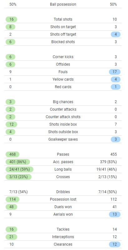 Man City 6-3 Leipzig Match Stats 2021