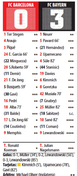 Player Ratings Barcelona vs Bayern September 2021 Mundo Deportivo