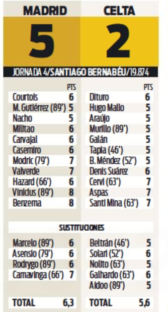 RMA vs Celta 2021 Player Ratings Sport Newspaper