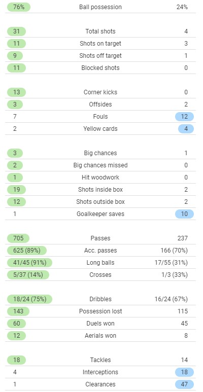 Real Madrid 1-2 Sheriff Tiraspol Match Stats 2021 UCL