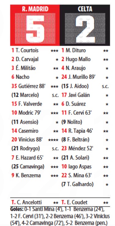 Real Madrid 5-2 Celta Player Ratings 2021 Mundo Deportivo