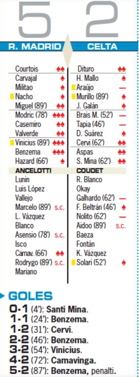 Real Madrid vs Celta Vigo 2021 Player Ratings AS