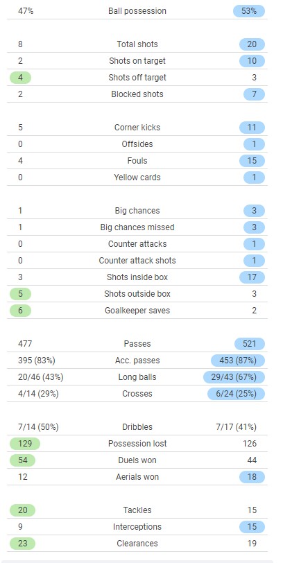 Spurs 0-3 Chelsea Match Stats 2021