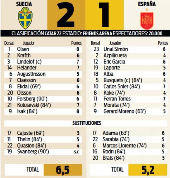 Sweden vs Spain Player Ratings September 2 2021