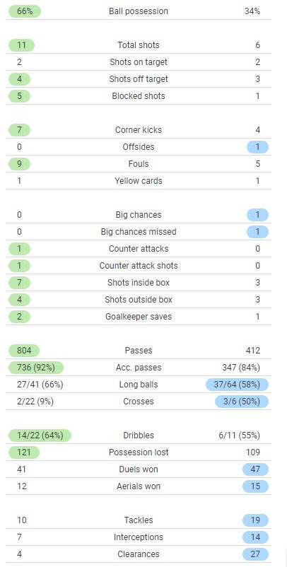 chelsea 1-0 zenit match stats 2021