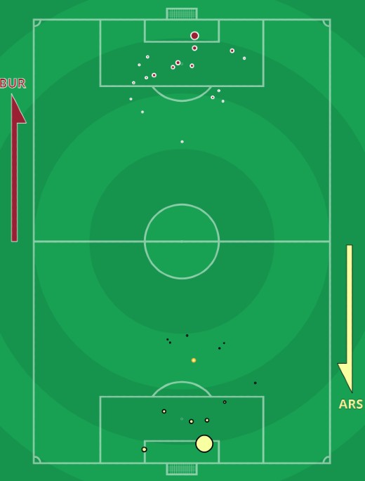 xG Burnley Arsenal 2021