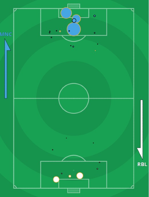 xG Man City vs Leipzig 2021 Champions League