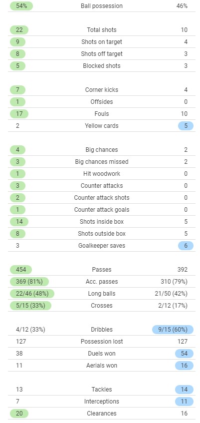 Arsenal 3-1 Villa Stats 2021