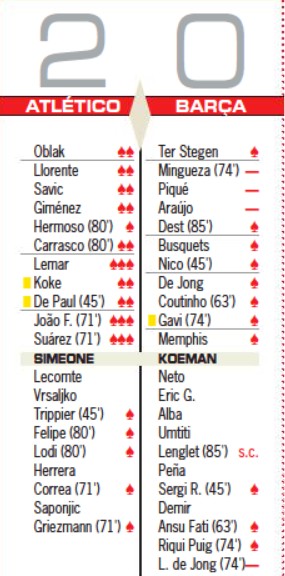 Atletico Madrid vs Barca 2021 Player Ratings Diario AS