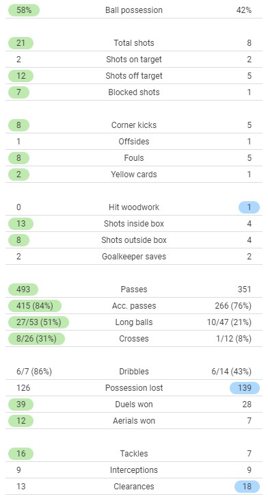 Brighton 0-0 Arsenal Stats 2021