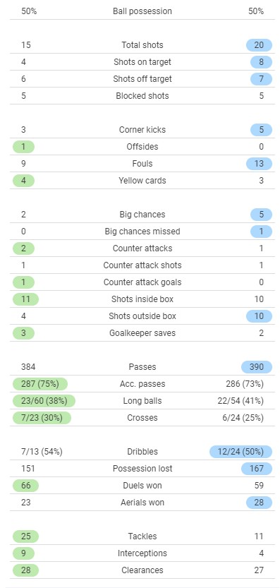 Everton 2-5 Watford 2021 Stats