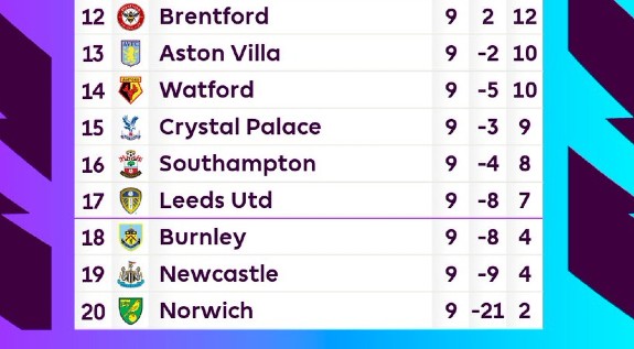 Leeds Struggling