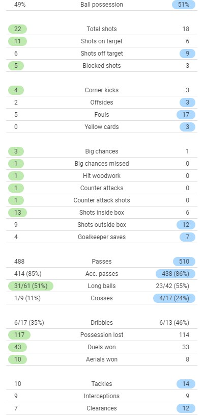 Leicester 4-2 Man Utd Full Time Stats 2021