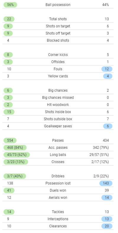 MU 3-2 Atalanta Stats 2021