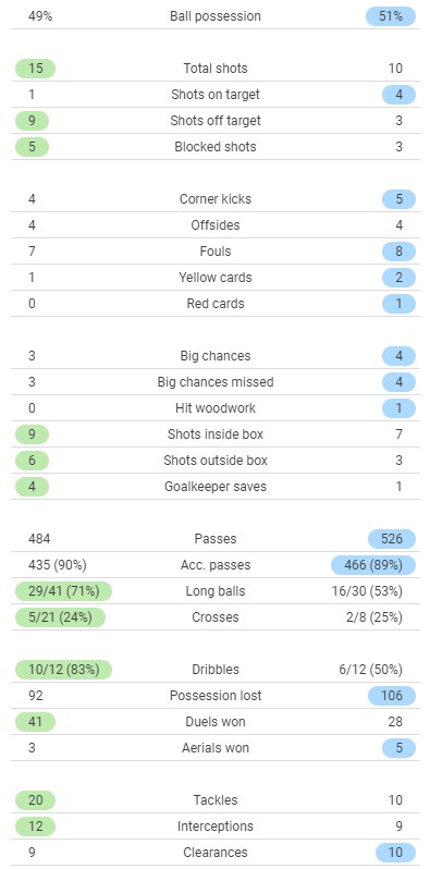 OM 0-0 PSG Stats 2021