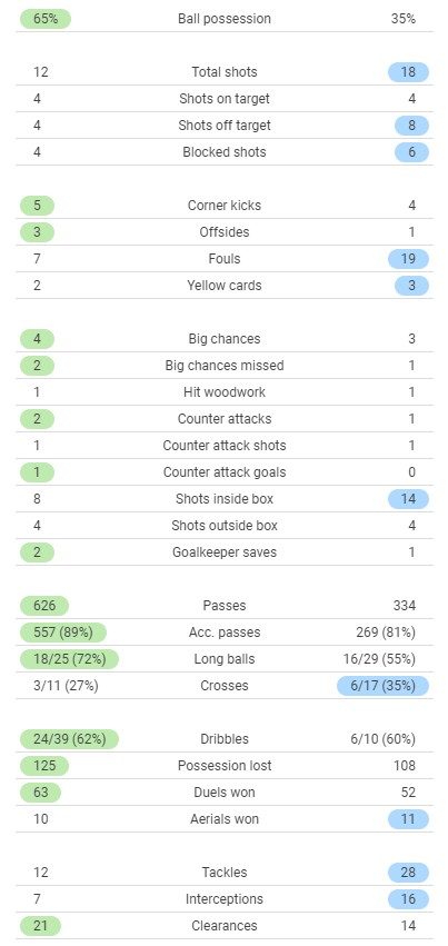 PSG 3-2 Leipzig Match Stats 2021 Champions League