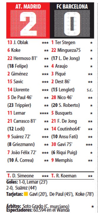 Player Ratings Atleti Barca October 2021 Mundo Deportivo