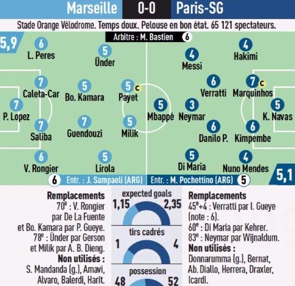 Player Ratings Marseille vs PSG 2021 L'Equipe