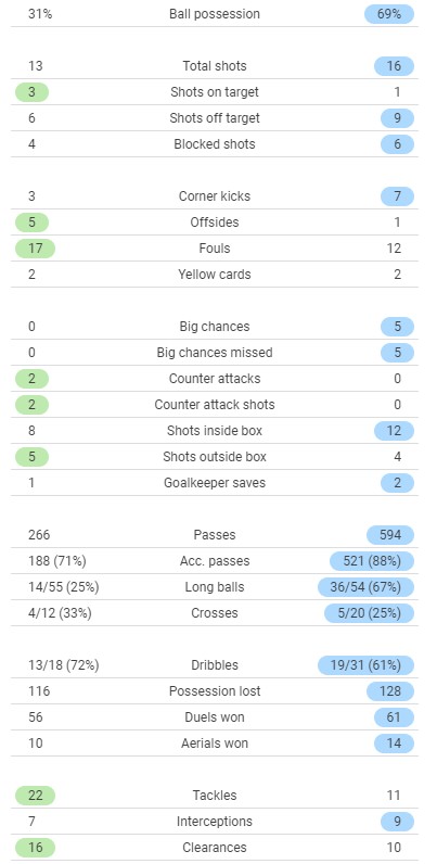 Rayo 1-0 Barca 2021 Stats Koeman Last Game