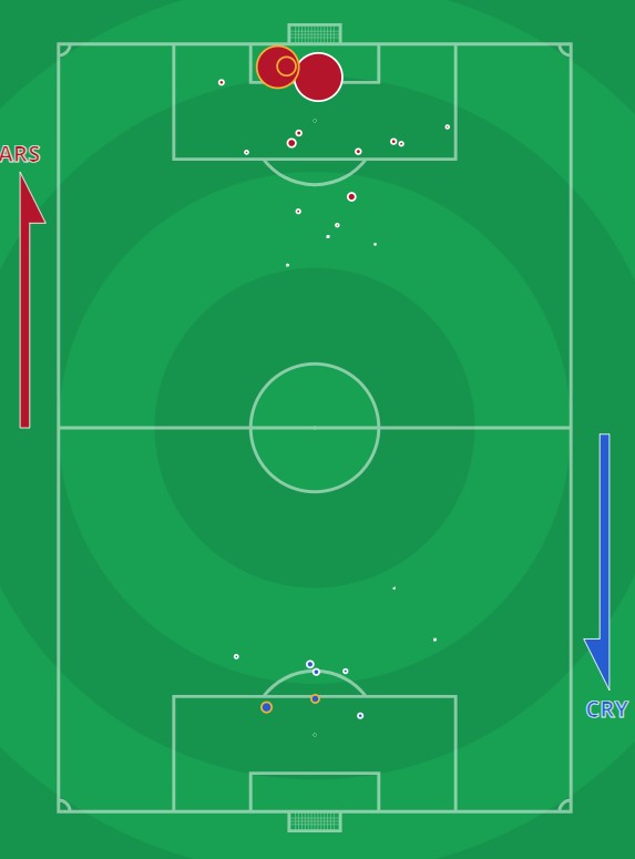 xG Arsenal vs Crystal Palace 2021