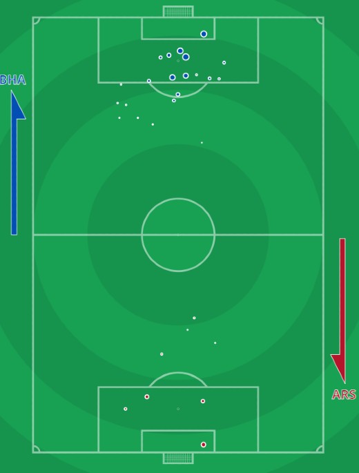 xG Brighton vs Arsenal 2021