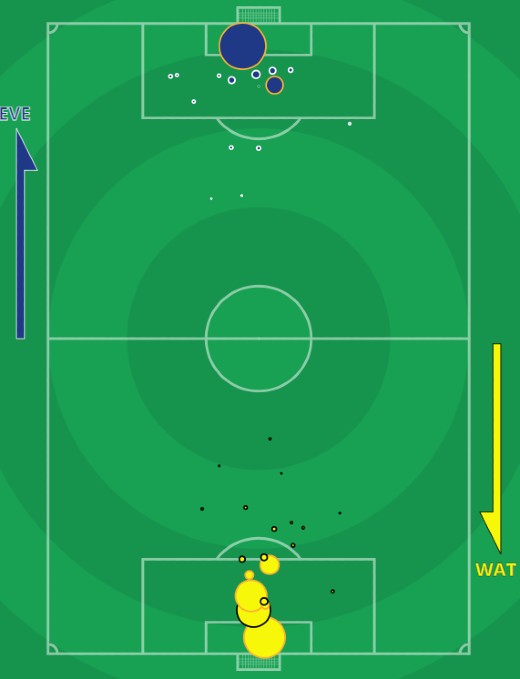 xG Everton Watford 2021