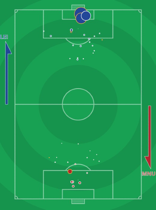 xG Leicester vs Man Utd 2021