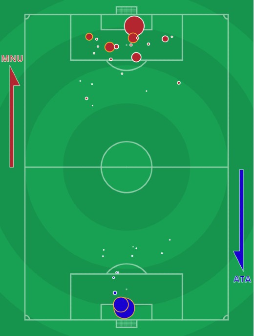 xG Man Utd vs Atalanta 2021