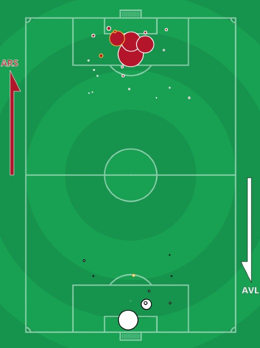 xg Arsenal vs Aston Villa 2021