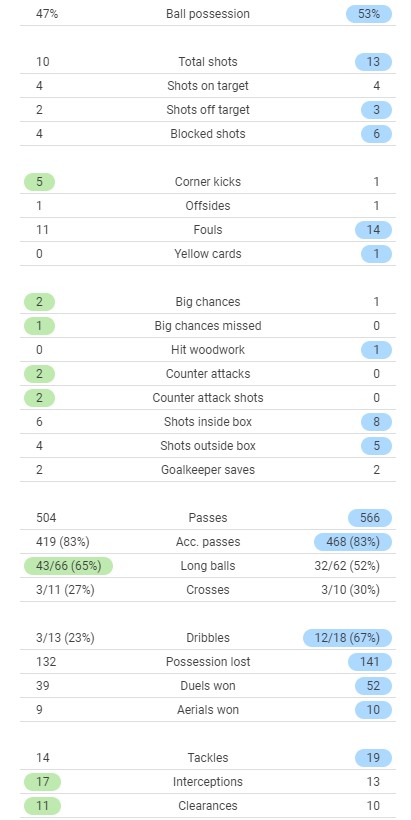 Atalanta 2-2 MU Stats 2021