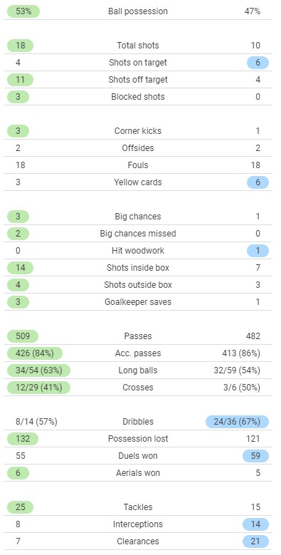 Celta 3-3 Barca Match Stats 2021