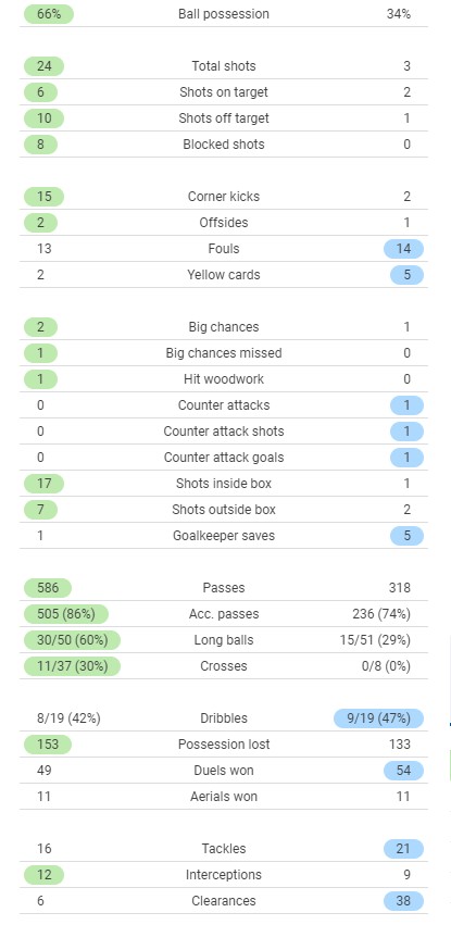 Chelsea 1-1 Man Utd Match Stats November 2021