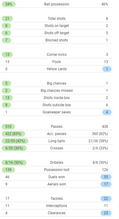 Chelsea 4-0 Juve Match Stats 2021 UCL