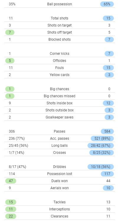 Dinamo Kiev 0-1 Barcelona 2021 Match Stats