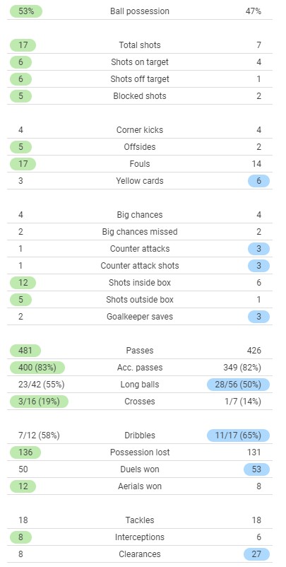 Leipzig 2-2 Paris Stats 2021