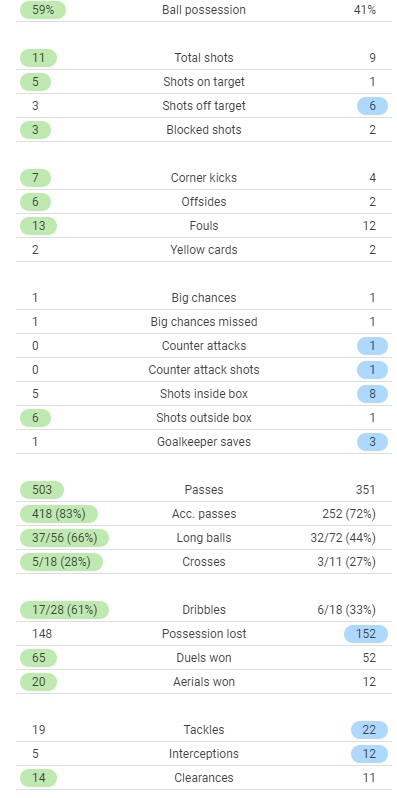 lfc 2-0 fcp match stats 2021 champions league