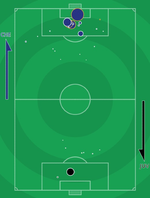 xG Chelsea 4-0 Juventus Champions League 2021