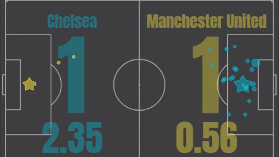 xG Chelsea vs Man Utd November 2021